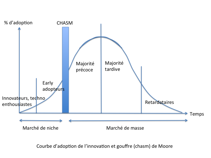 Courbe d'adoption de l'innovation
