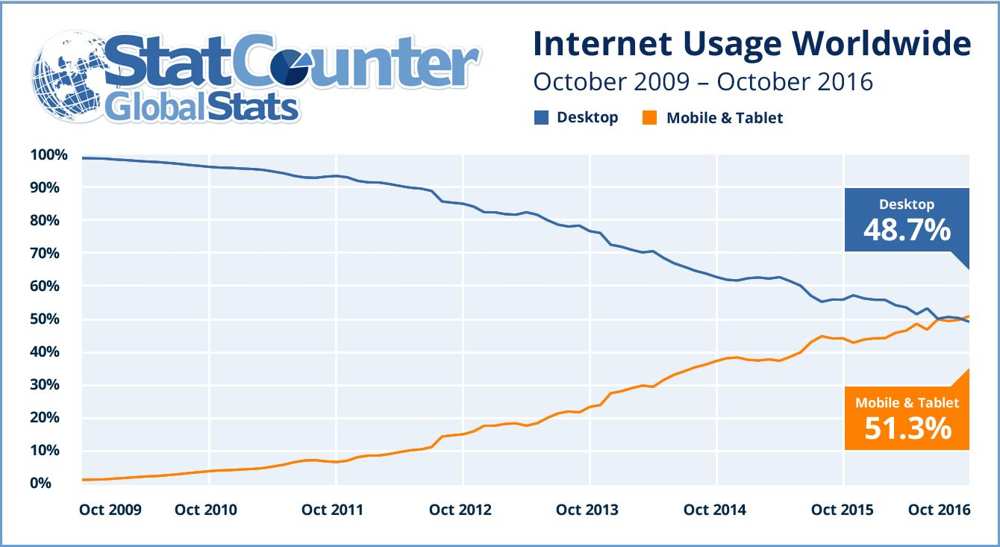 internet-mobile-depasse-pour-la-premiere-fois-linternet-fixe-dans-le-monde-web-tete