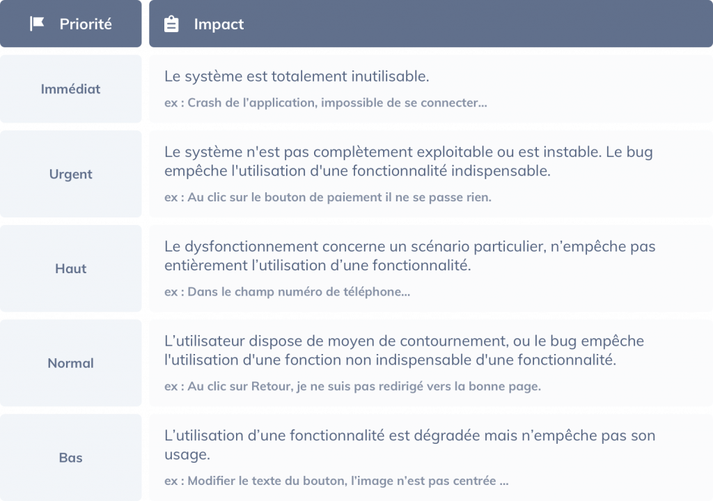 Priorité ticket de bug